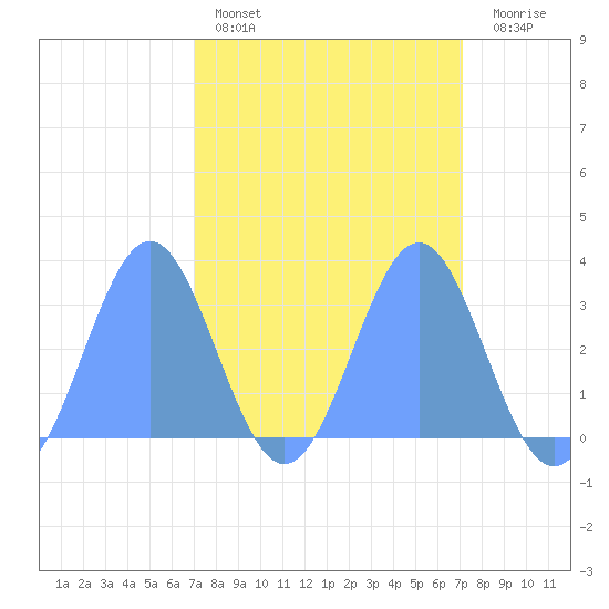 Bikini Atoll tide chart for Sunday, March 16, 2025