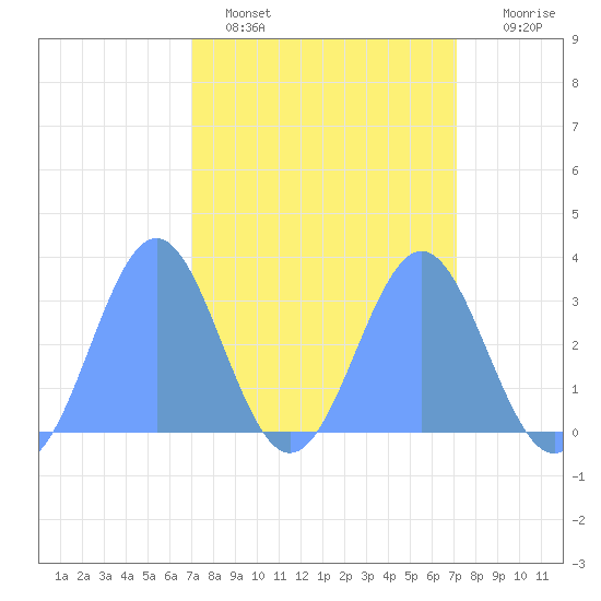Bikini Atoll tide chart for Monday, March 17, 2025