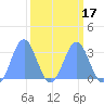 Bikini Atoll tide chart for Monday, March 17, 2025
