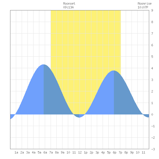 Bikini Atoll tide chart for Tuesday, March 18, 2025