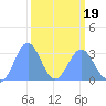 Bikini Atoll tide chart for Wednesday, March 19, 2025