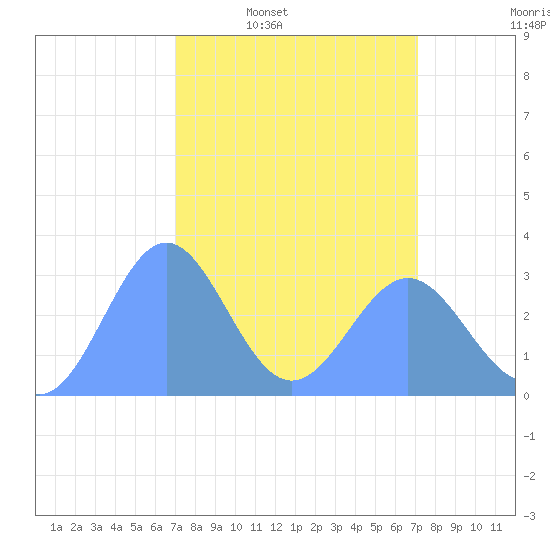 Bikini Atoll tide chart for Thursday, March 20, 2025
