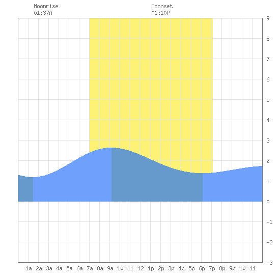 Bikini Atoll tide chart for Sunday, March 23, 2025