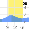 Bikini Atoll tide chart for Sunday, March 23, 2025