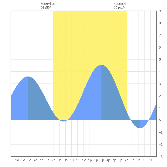 Bikini Atoll tide chart for Thursday, March 27, 2025