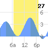 Bikini Atoll tide chart for Thursday, March 27, 2025