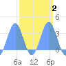 Bikini Atoll tide chart for Sunday, March 2, 2025