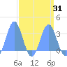 Bikini Atoll tide chart for Monday, March 31, 2025