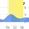 Bikini Atoll tide chart for Friday, March 7, 2025