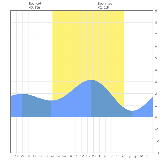 Bikini Atoll tide chart for Sunday, March 9, 2025
