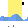 Bikini Atoll tide chart for Sunday, March 9, 2025