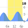 Bikini Atoll tide chart for Thursday, April 10, 2025