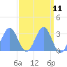 Bikini Atoll tide chart for Friday, April 11, 2025