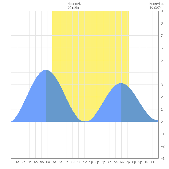 Bikini Atoll tide chart for Thursday, April 17, 2025