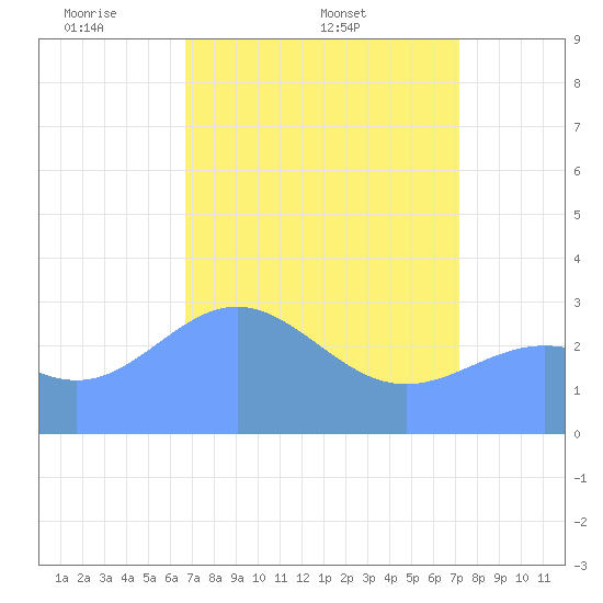 Bikini Atoll tide chart for Monday, April 21, 2025