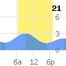 Bikini Atoll tide chart for Monday, April 21, 2025