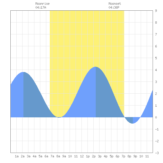 Bikini Atoll tide chart for Friday, April 25, 2025