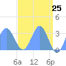 Bikini Atoll tide chart for Friday, April 25, 2025