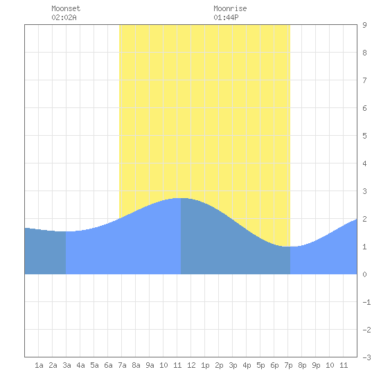 Bikini Atoll tide chart for Sunday, April 6, 2025