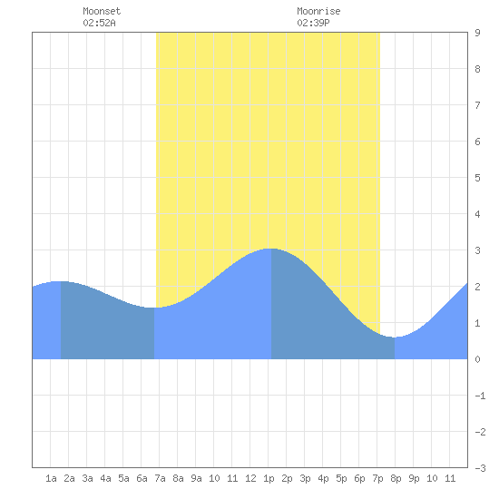 Bikini Atoll tide chart for Monday, April 7, 2025