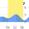 Bikini Atoll tide chart for Monday, April 7, 2025