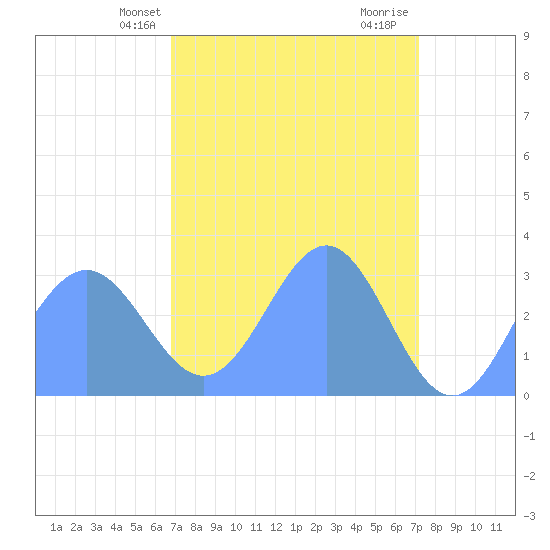 Bikini Atoll tide chart for Wednesday, April 9, 2025