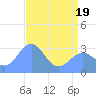 Bikini Atoll tide chart for Monday, May 19, 2025
