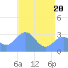 Bikini Atoll tide chart for Tuesday, May 20, 2025