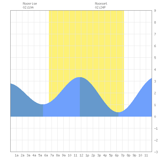 Bikini Atoll tide chart for Thursday, May 22, 2025