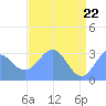 Bikini Atoll tide chart for Thursday, May 22, 2025