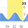 Bikini Atoll tide chart for Friday, May 23, 2025