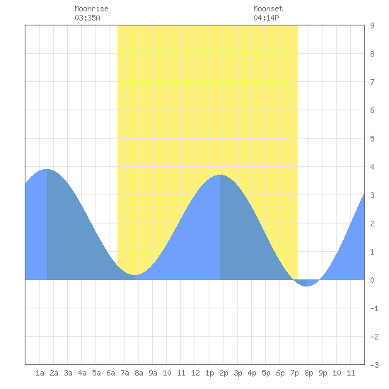 Bikini Atoll tide chart for Saturday, May 24, 2025