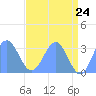 Bikini Atoll tide chart for Saturday, May 24, 2025