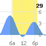Bikini Atoll tide chart for Thursday, May 29, 2025