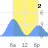 Bikini Atoll tide chart for Friday, May 2, 2025