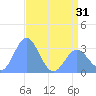 Bikini Atoll tide chart for Saturday, May 31, 2025