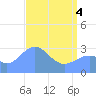 Bikini Atoll tide chart for Sunday, May 4, 2025