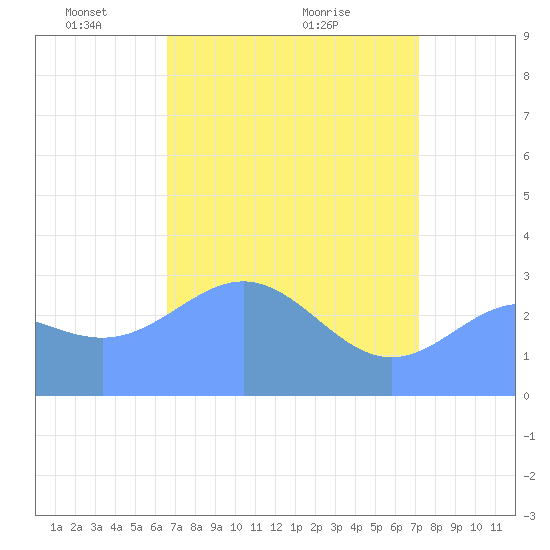 Bikini Atoll tide chart for Monday, May 5, 2025