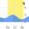 Bikini Atoll tide chart for Monday, May 5, 2025