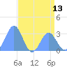 Bikini Atoll tide chart for Friday, June 13, 2025