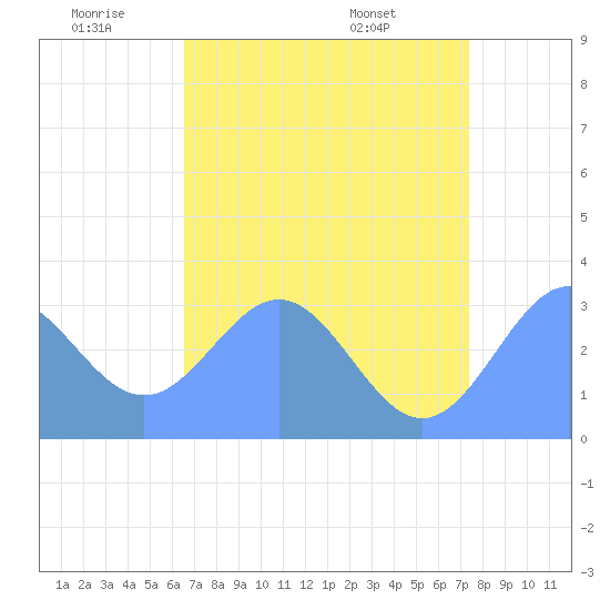 Bikini Atoll tide chart for Friday, June 20, 2025