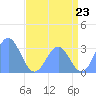 Bikini Atoll tide chart for Monday, June 23, 2025