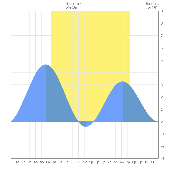 Bikini Atoll tide chart for Saturday, June 28, 2025