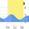 Bikini Atoll tide chart for Tuesday, June 3, 2025