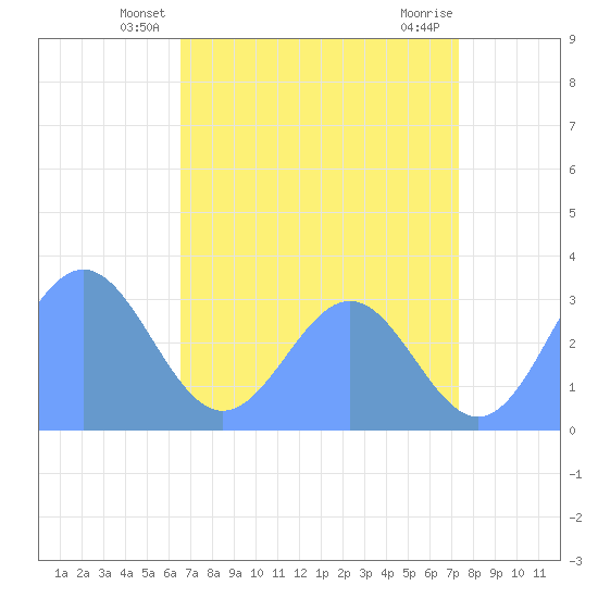 Bikini Atoll tide chart for Sunday, June 8, 2025