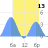 Bikini Atoll tide chart for Sunday, July 13, 2025