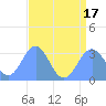 Bikini Atoll tide chart for Thursday, July 17, 2025