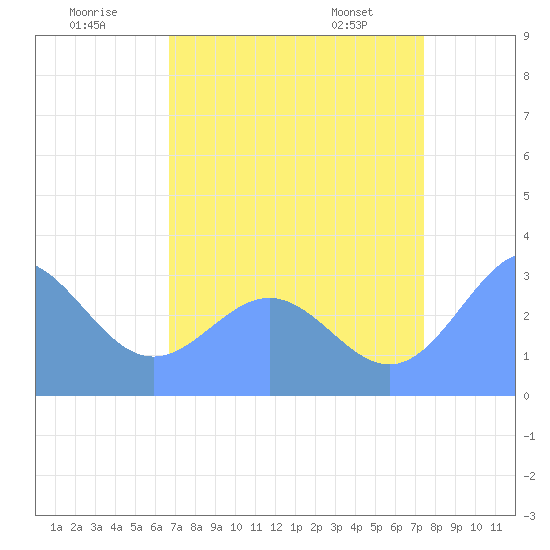 Bikini Atoll tide chart for Sunday, July 20, 2025