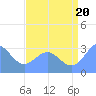 Bikini Atoll tide chart for Sunday, July 20, 2025