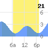 Bikini Atoll tide chart for Monday, July 21, 2025